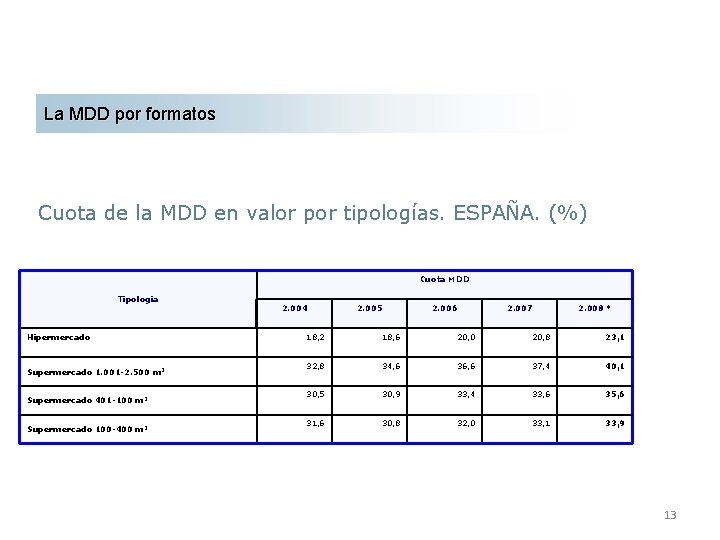 La MDD por formatos Cuota de la MDD en valor por tipologías. ESPAÑA. (%)