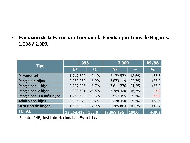  • Evolución de la Estructura Comparada Familiar por Tipos de Hogares. 1. 998