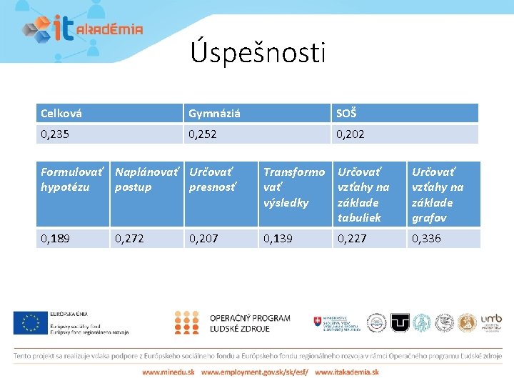 Úspešnosti Celková Gymnáziá SOŠ 0, 235 0, 252 0, 202 Formulovať Naplánovať Určovať hypotézu