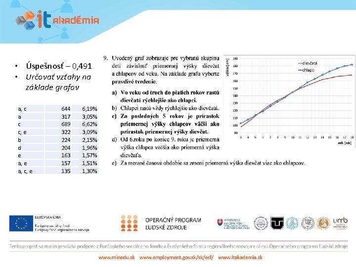  • Úspešnosť – 0, 491 • Určovať vzťahy na základe grafov a, c