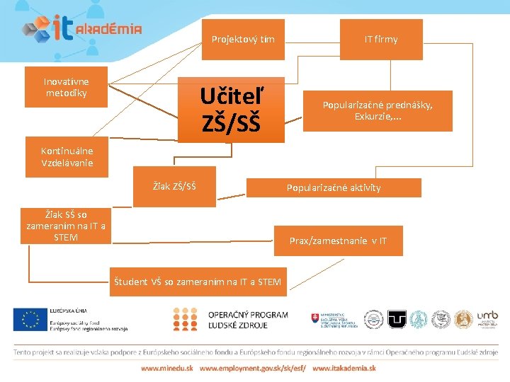 Projektový tím Inovatívne metodiky Učiteľ ZŠ/SŠ IT firmy Popularizačné prednášky, Exkurzie, . . .