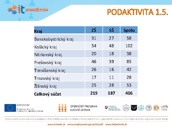 PODAKTIVITA 1. 5. Kraj ZŠ SŠ Spolu Banskobystrický kraj 31 27 58 Košický kraj