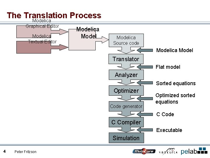 The Translation Process Modelica Graphical Editor Modelica Textual Editor Modelica Source code Modelica Model
