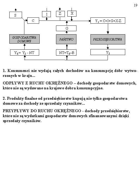 19 I S X Z Y 1 = C+I+G+X-Z C G GOSPODARSTWA DOMOWE PAŃSTWO