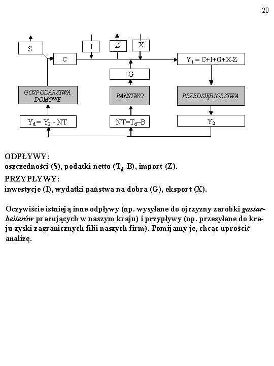 20 I S X Z Y 1 = C+I+G+X-Z C G GOSPODARSTWA DOMOWE PAŃSTWO