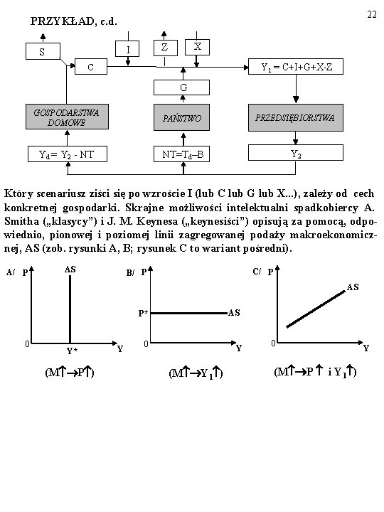 22 PRZYKŁAD, c. d. X Z I S Y 1 = C+I+G+X-Z C G