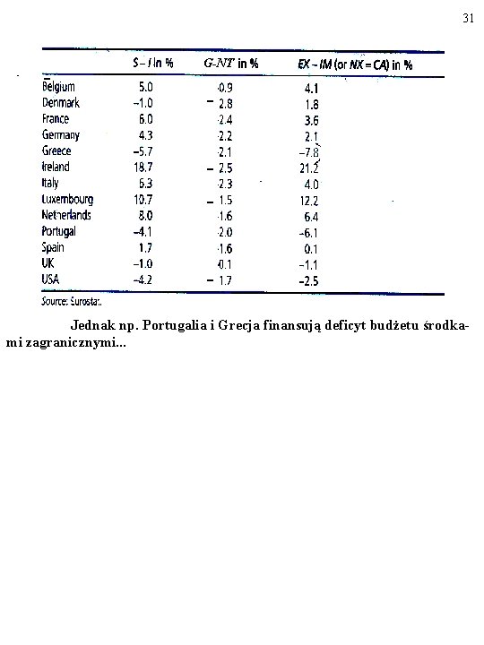 31 - - G-NT - Jednak np. Portugalia i Grecja finansują deficyt budżetu środkami