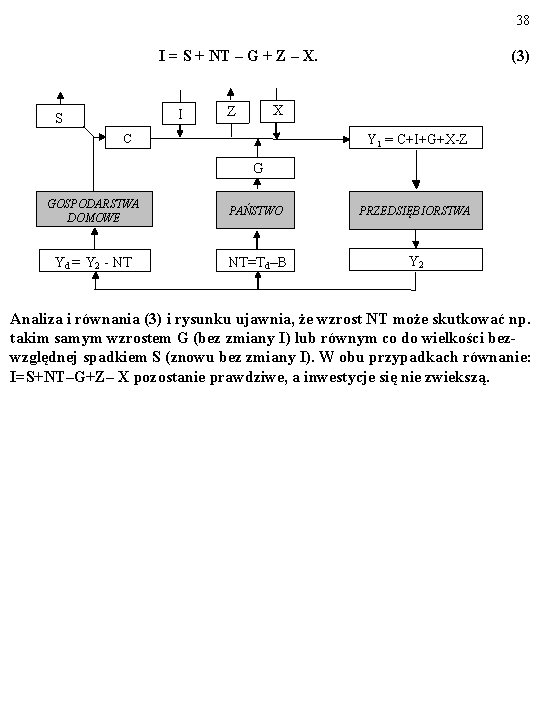 38 I = S + NT – G + Z – X. I S