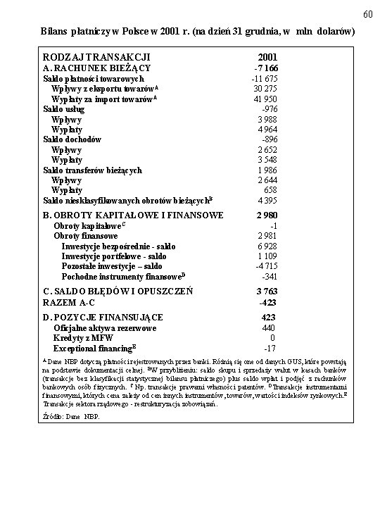 60 Bilans płatniczy w Polsce w 2001 r. (na dzień 31 grudnia, w mln