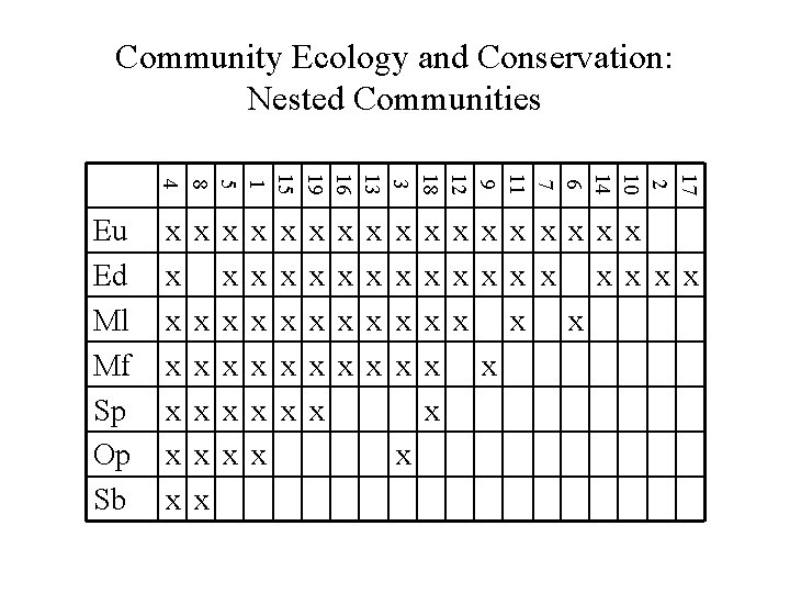 Community Ecology and Conservation: Nested Communities 17 2 10 14 6 7 11 9