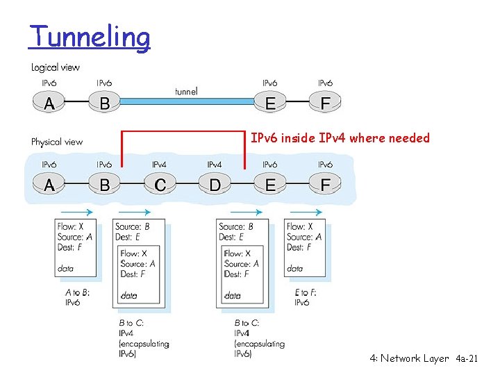 Tunneling IPv 6 inside IPv 4 where needed 4: Network Layer 4 a-21 