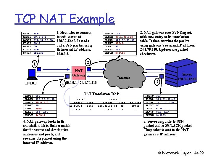 TCP NAT Example PROTO SADDR DADDR SPORT DPORT FLAGS CKSUM TCP 10. 0. 0.