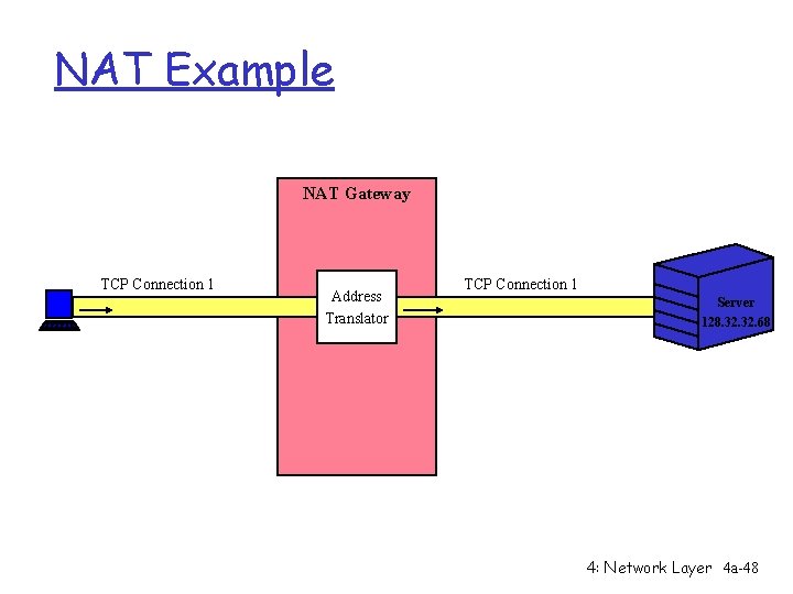 NAT Example NAT Gateway TCP Connection 1 Address Translator TCP Connection 1 Server 128.