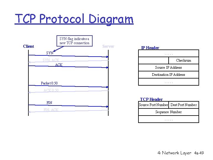 TCP Protocol Diagram SYN flag indicates a new TCP connection Client Server IP Header