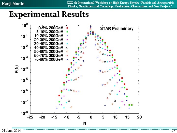 Kenji Morita XXX-th International Workshop on High Energy Physics “Particle and Astroparticle Physics, Gravitation