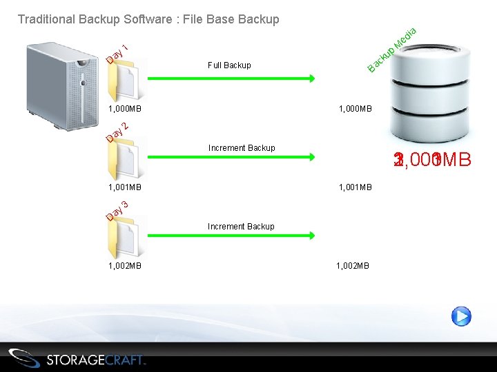 Traditional Backup Software : File Base Backup ia y Da 1 1, 000 MB