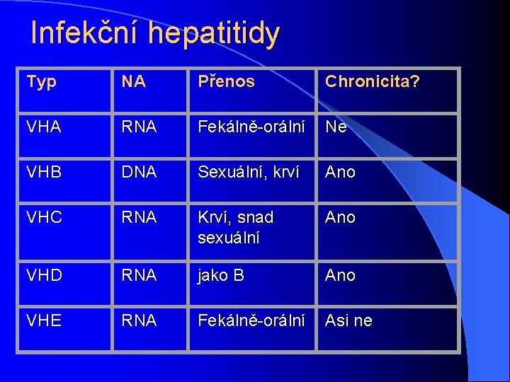 Infekční hepatitidy Typ NA Přenos Chronicita? VHA RNA Fekálně-orální Ne VHB DNA Sexuální, krví