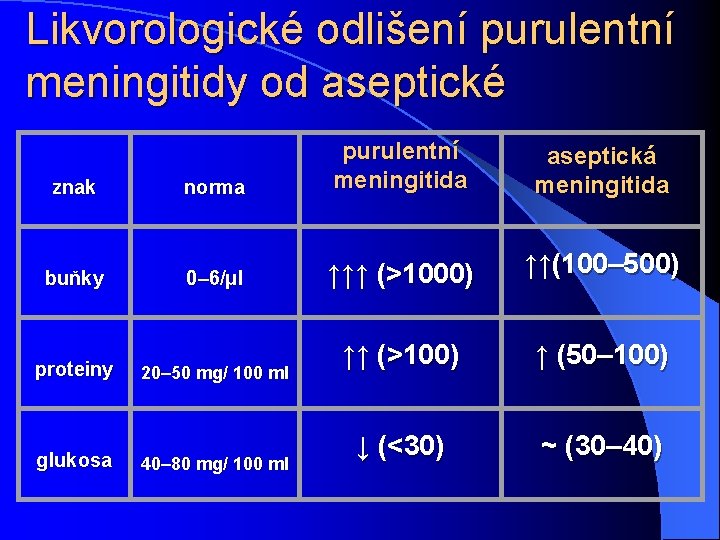 Likvorologické odlišení purulentní meningitidy od aseptické znak norma purulentní meningitida buňky 0– 6/μl ↑↑↑