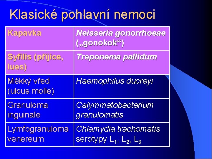 Klasické pohlavní nemoci Kapavka Neisseria gonorrhoeae („gonokok“) Syfilis (příjice, lues) Treponema pallidum Měkký vřed