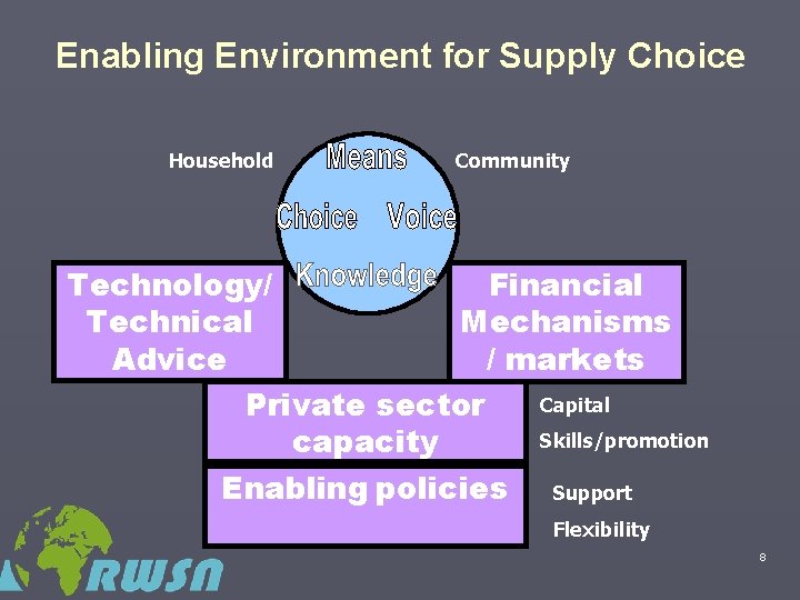 Enabling Environment for Supply Choice Household Community Technology/ Financial Technical Mechanisms Advice / markets