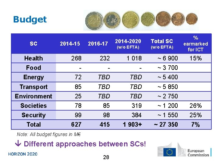 Budget SC Health 2014 -15 2016 -17 2014 -2020 Total SC (w/o EFTA) %