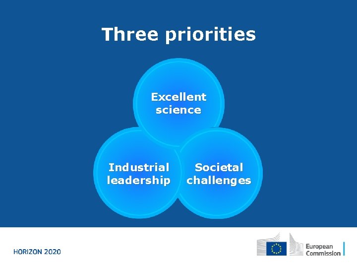 Three priorities Excellent science Industrial leadership Societal challenges 