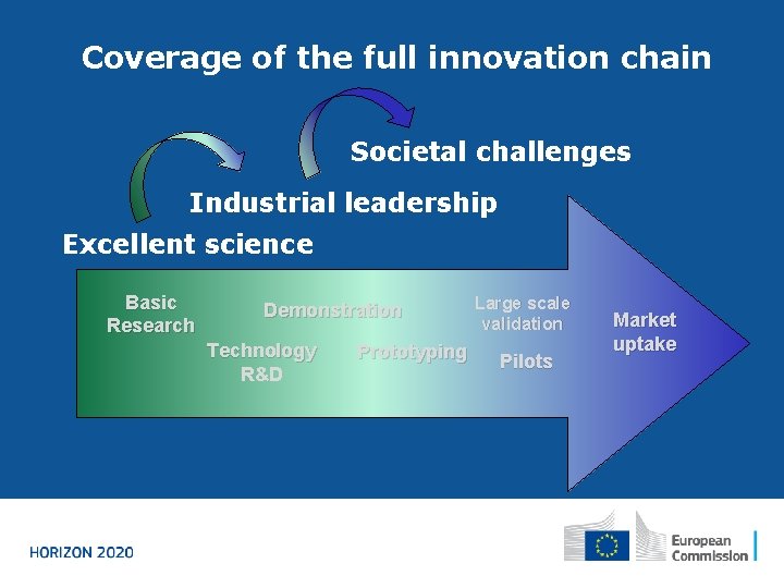 Coverage of the full innovation chain Societal challenges Industrial leadership Excellent science Basic Research