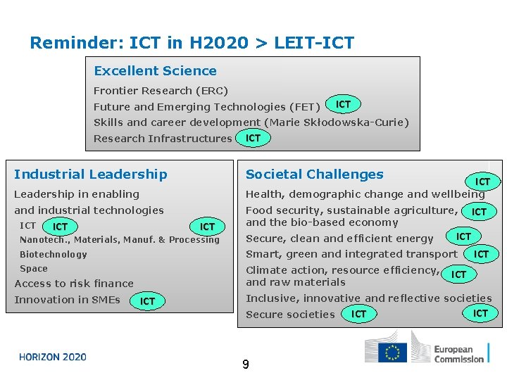 Reminder: ICT in H 2020 > LEIT-ICT Excellent Science Frontier Research (ERC) Future and