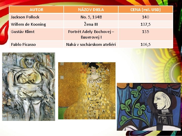 AUTOR NÁZOV DIELA CENA (mil. USD) No. 5, 1948 140 Žena III 137, 5 AUTOR NÁZOV DIELA CENA (mil. USD) No. 5, 1948 140 Žena III 137, 5