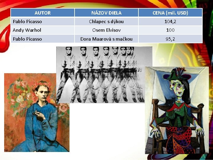 AUTOR NÁZOV DIELA CENA (mil. USD) Pablo Picasso Chlapec s dýkou 104, 2 Andy AUTOR NÁZOV DIELA CENA (mil. USD) Pablo Picasso Chlapec s dýkou 104, 2 Andy