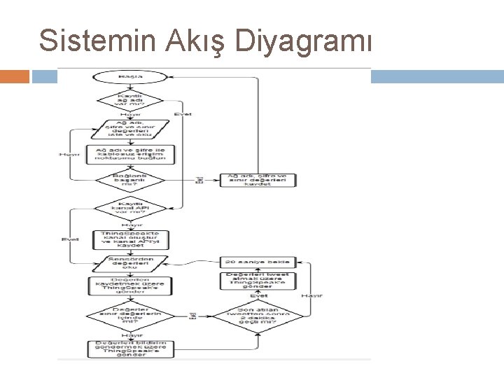 Sistemin Akış Diyagramı 