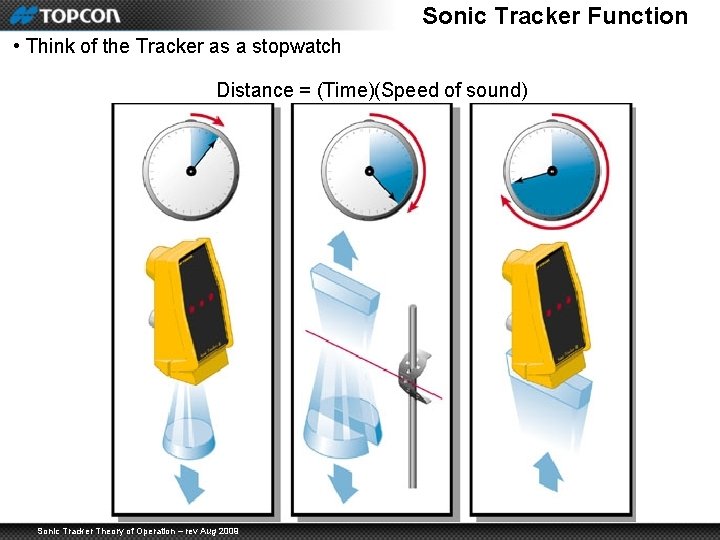 Sonic Tracker Function • Think of the Tracker as a stopwatch Distance = (Time)(Speed