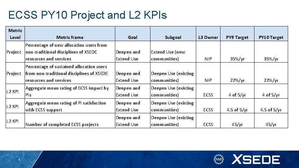 ECSS PY 10 Project and L 2 KPIs Metric Level Metric Name Goal Subgoal