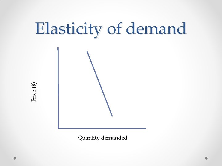 Price ($) Elasticity of demand Quantity demanded 