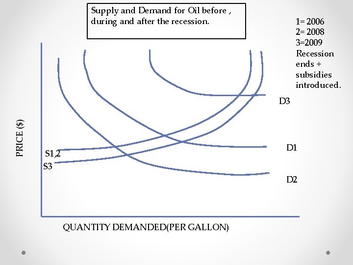 Supply and Demand for Oil before , during and after the recession. 1= 2006