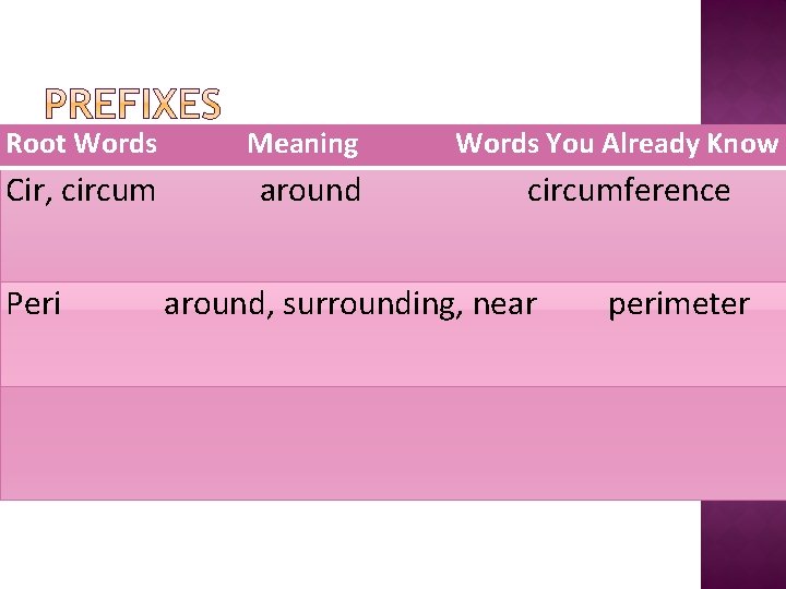Root Words Meaning Cir, circum around Peri Words You Already Know circumference around, surrounding,