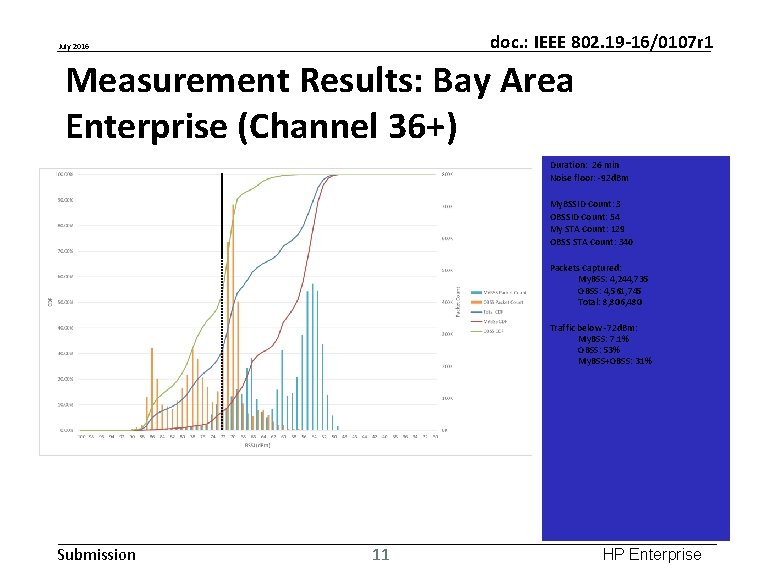 doc. : IEEE 802. 19 -16/0107 r 1 July 2016 Measurement Results: Bay Area