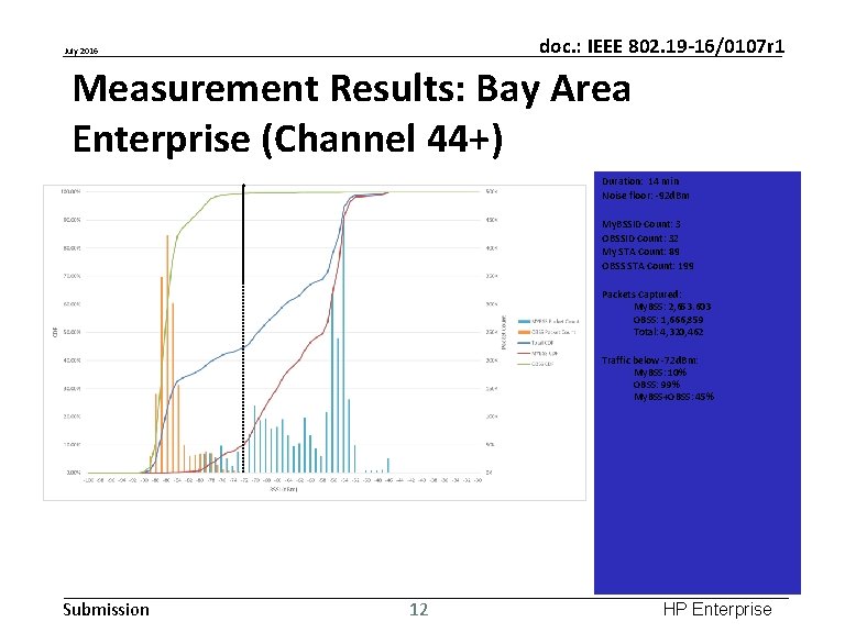 doc. : IEEE 802. 19 -16/0107 r 1 July 2016 Measurement Results: Bay Area