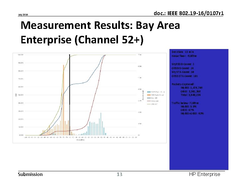 doc. : IEEE 802. 19 -16/0107 r 1 July 2016 Measurement Results: Bay Area