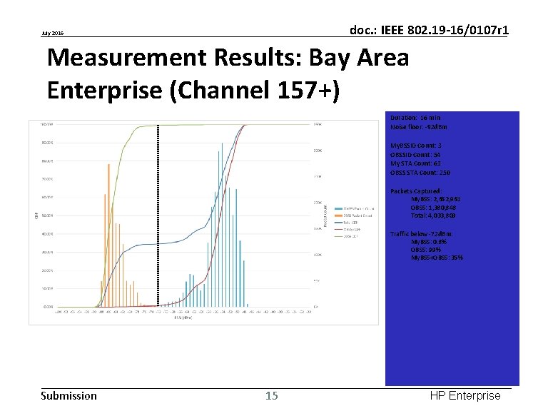 doc. : IEEE 802. 19 -16/0107 r 1 July 2016 Measurement Results: Bay Area