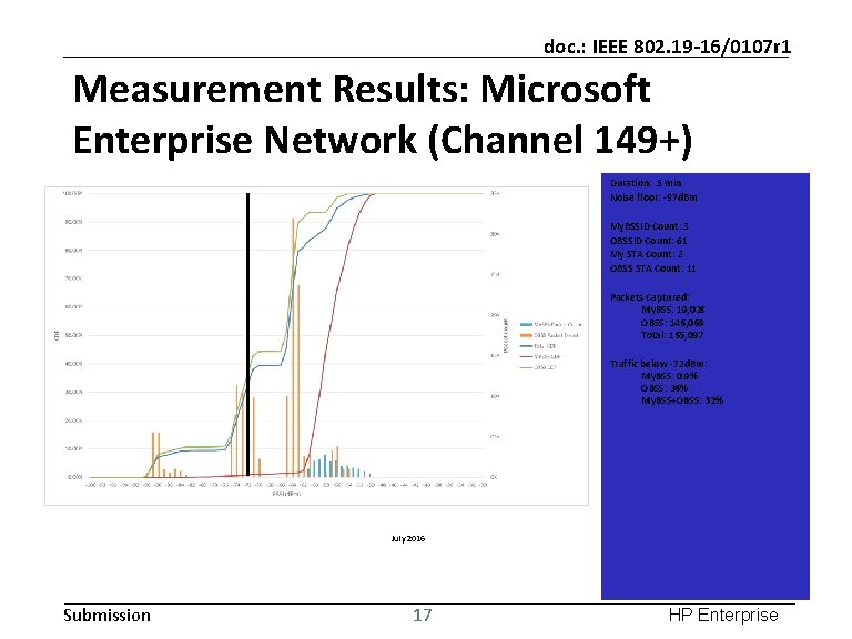 doc. : IEEE 802. 19 -16/0107 r 1 Measurement Results: Microsoft Enterprise Network (Channel