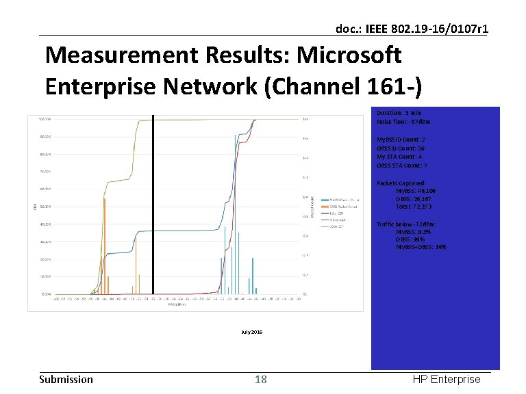 doc. : IEEE 802. 19 -16/0107 r 1 Measurement Results: Microsoft Enterprise Network (Channel