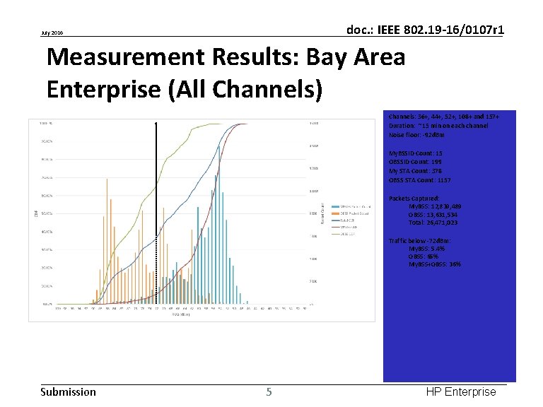 doc. : IEEE 802. 19 -16/0107 r 1 July 2016 Measurement Results: Bay Area