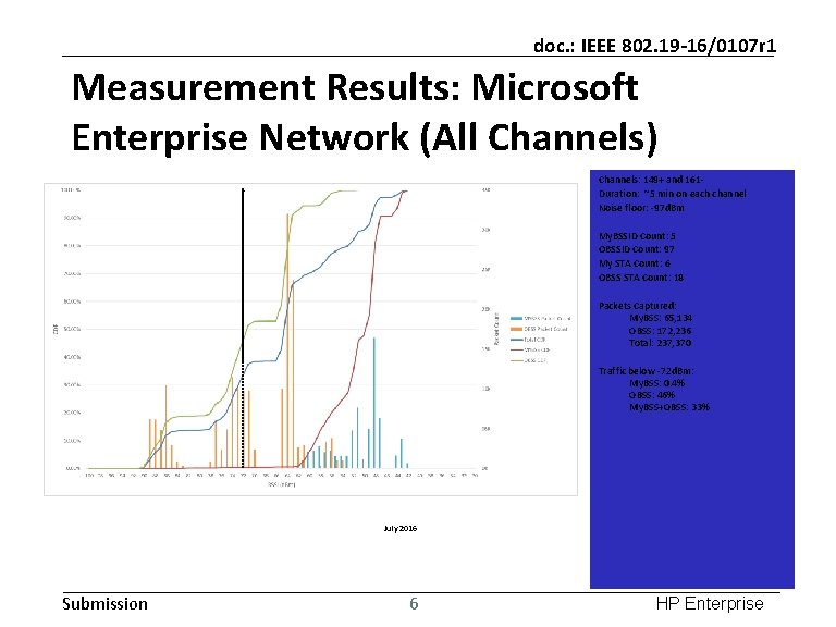 doc. : IEEE 802. 19 -16/0107 r 1 Measurement Results: Microsoft Enterprise Network (All