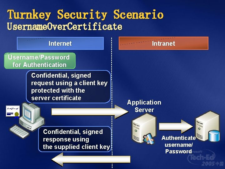 Turnkey Security Scenario Username. Over. Certificate Internet Intranet Username/Password for Authentication Confidential, signed request