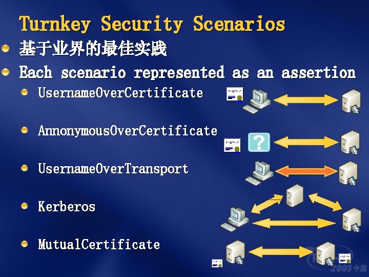 Turnkey Security Scenarios 基于业界的最佳实践 Each scenario represented as an assertion Username. Over. Certificate Annonymous.