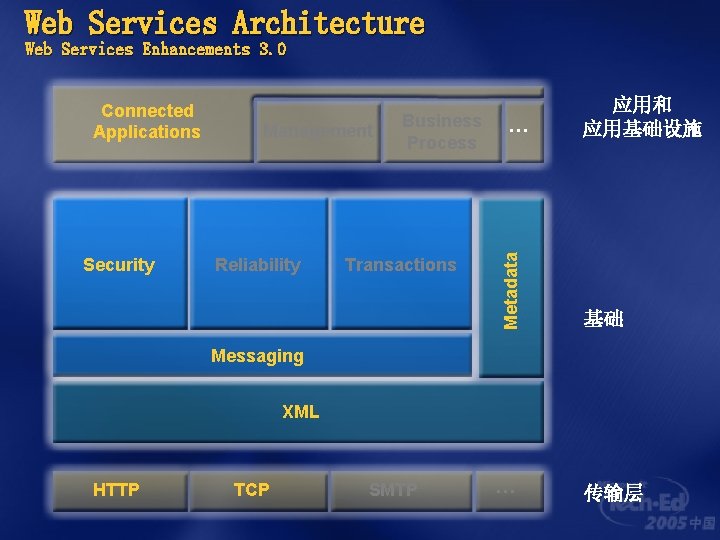 Web Services Architecture Web Services Enhancements 3. 0 Security Management Reliability Business Process Transactions