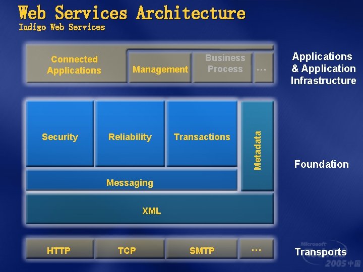 Web Services Architecture Indigo Web Services Security Management Reliability Business Process Transactions … Metadata