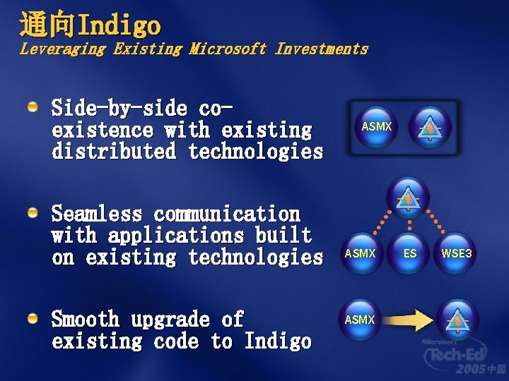 通向Indigo Leveraging Existing Microsoft Investments Side-by-side coexistence with existing distributed technologies Seamless communication with