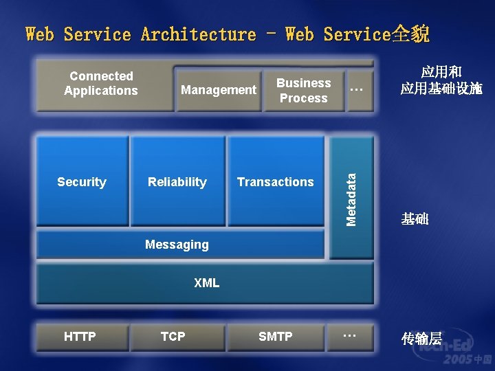 Web Service Architecture - Web Service全貌 Security Management Reliability Business Process Transactions … 应用和